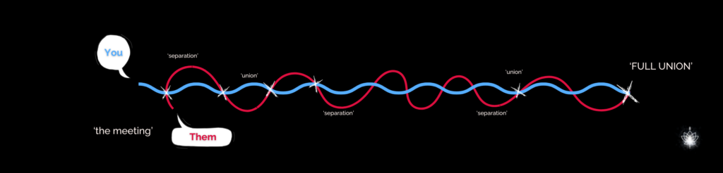 The Union and Separation Dance is a coming together and finding balance to then moving away and into independence of the union.